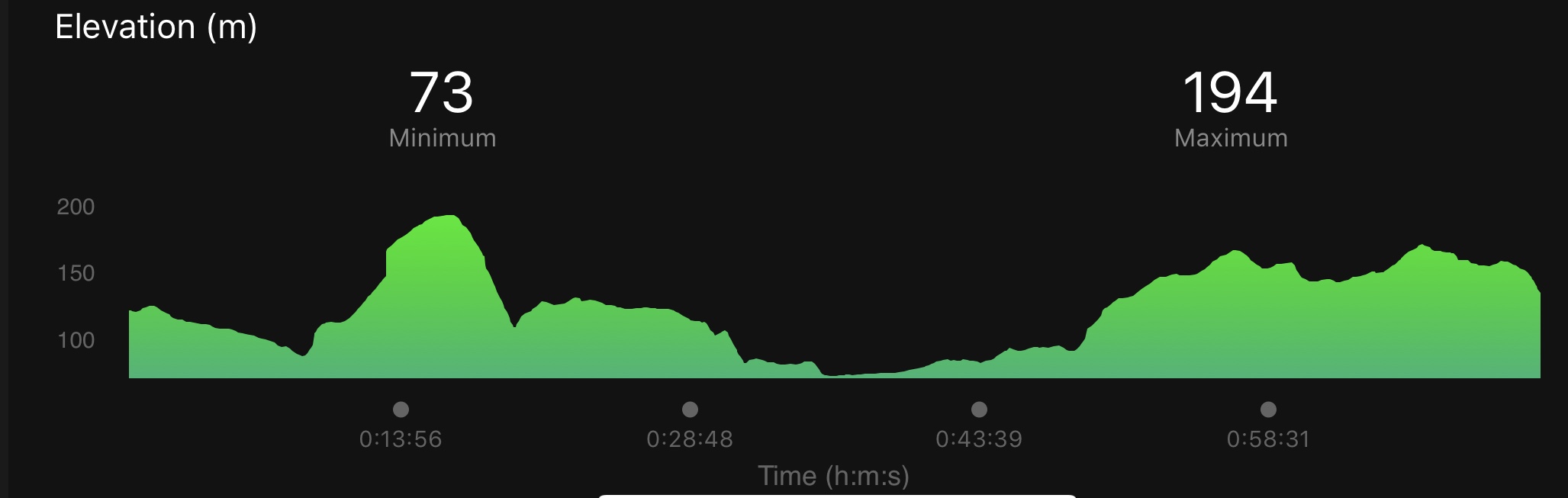 Croyde Ocean Triathlon Run Elevation Map