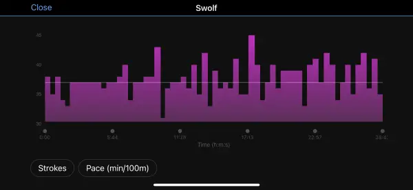 SWOLF Scores over 30 minute swim